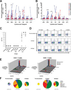 Charts and graphs A through F monitoring intracellular cytoking expression in T cells from patients receiving DNA vaccine encoding prostatic acid phosphatase