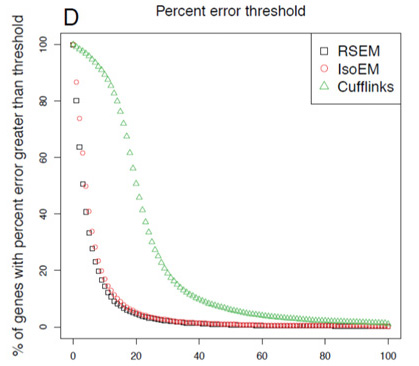 Probabilistically-weighted RNA-Seqalignments