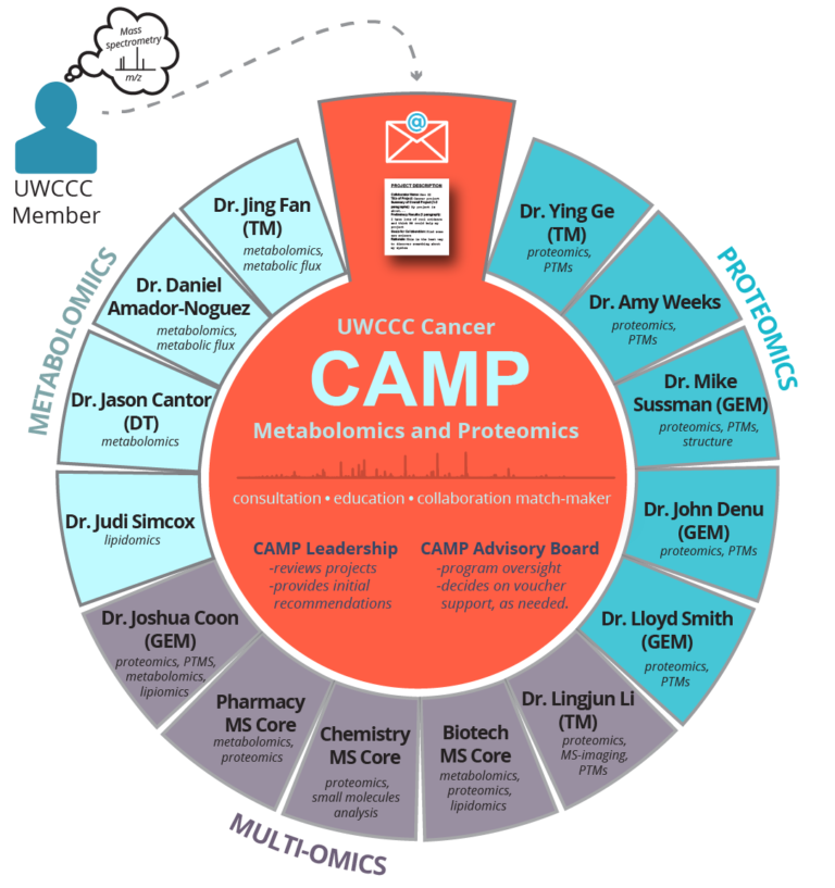 CAMP Diagram