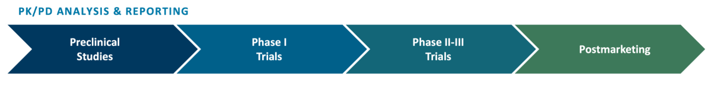 Chart showing 4 phases: Preclinical Studies, Trials, Trials, and Postmarketing